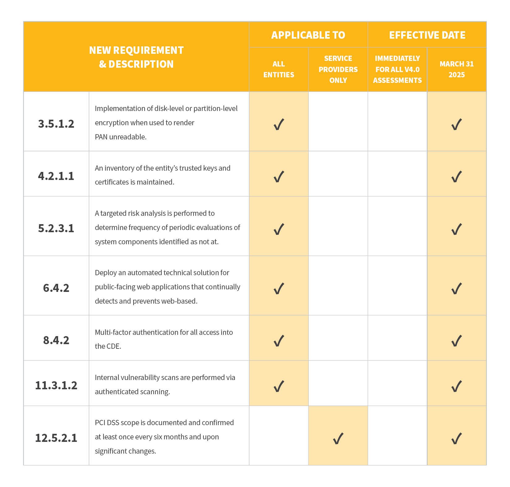 7 New Requirements To Plan For In PCI DSS V4.0 | Schellman